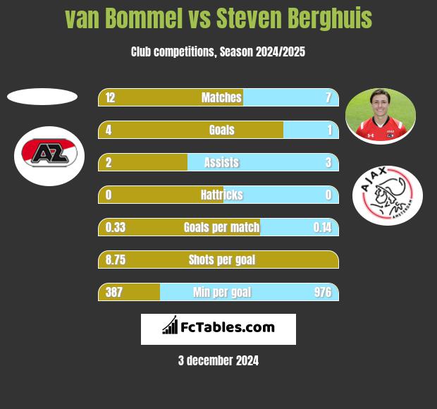 van Bommel vs Steven Berghuis h2h player stats