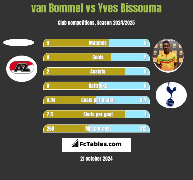 van Bommel vs Yves Bissouma h2h player stats