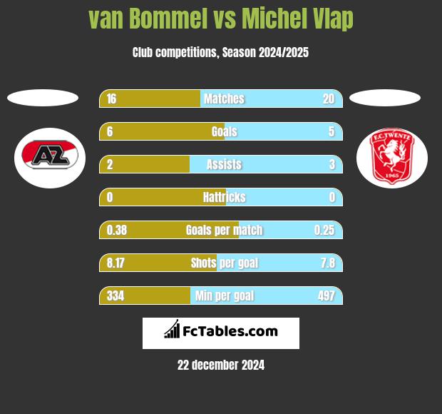 van Bommel vs Michel Vlap h2h player stats