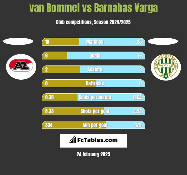 van Bommel vs Barnabas Varga h2h player stats