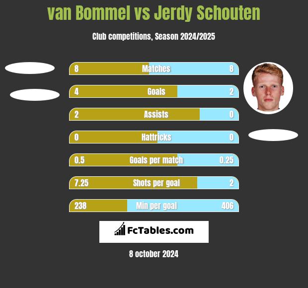 van Bommel vs Jerdy Schouten h2h player stats