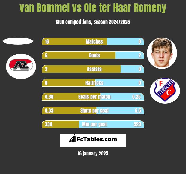 van Bommel vs Ole ter Haar Romeny h2h player stats