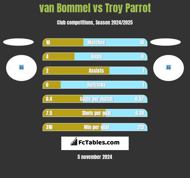 van Bommel vs Troy Parrot h2h player stats