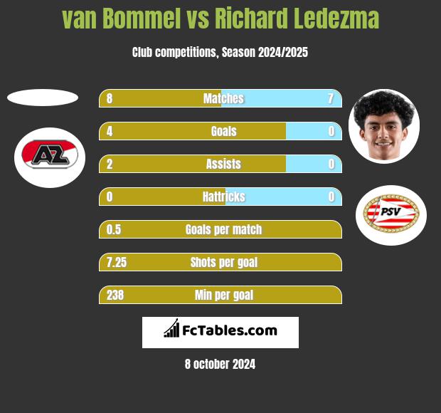 van Bommel vs Richard Ledezma h2h player stats