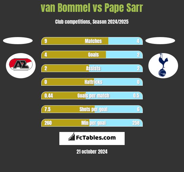 van Bommel vs Pape Sarr h2h player stats