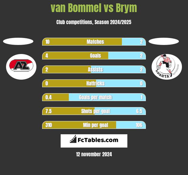 van Bommel vs Brym h2h player stats