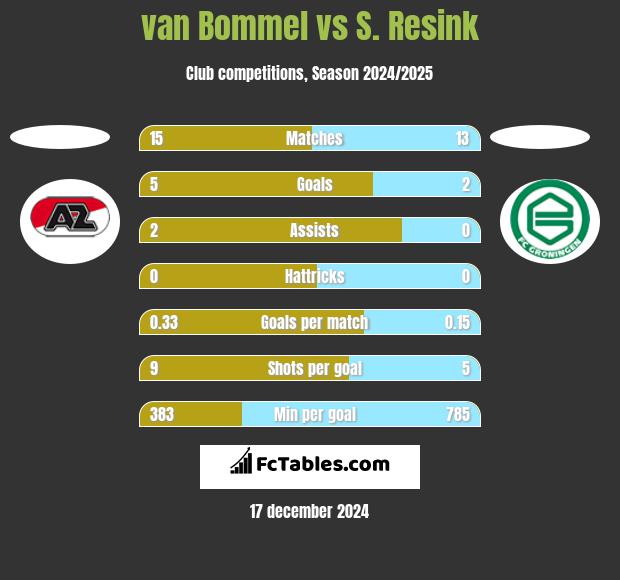 van Bommel vs S. Resink h2h player stats