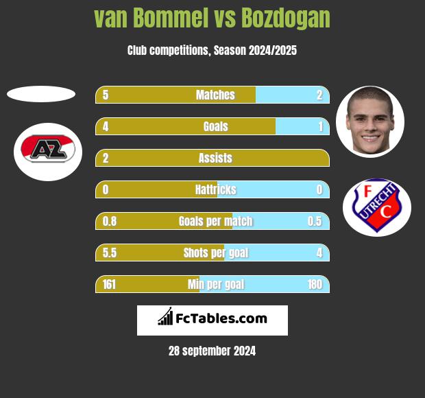 van Bommel vs Bozdogan h2h player stats