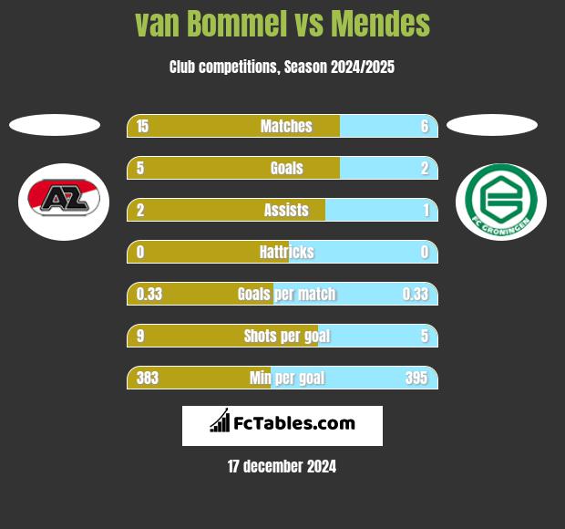 van Bommel vs Mendes h2h player stats