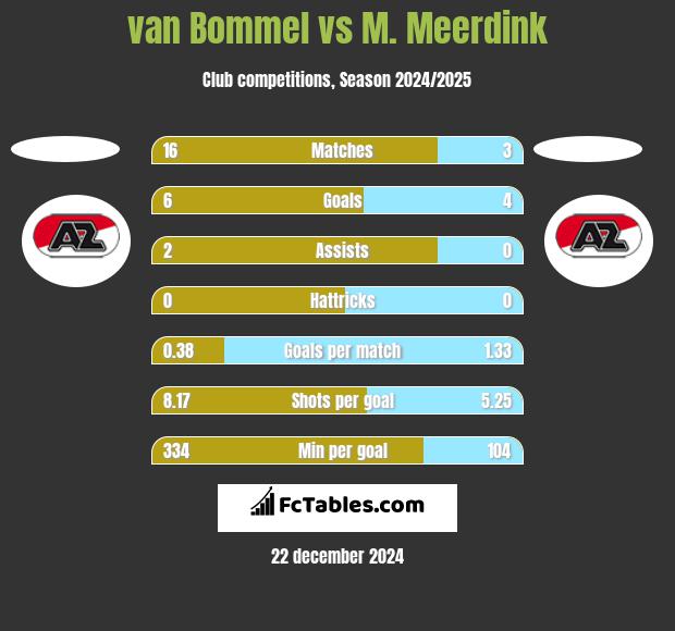 van Bommel vs M. Meerdink h2h player stats