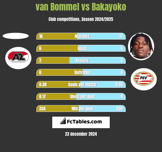 van Bommel vs Bakayoko h2h player stats