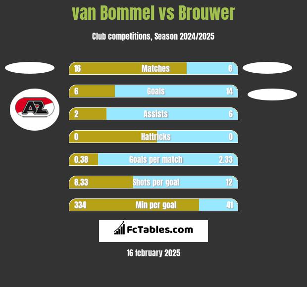 van Bommel vs Brouwer h2h player stats