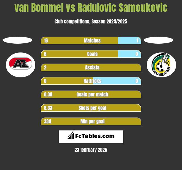 van Bommel vs Radulovic Samoukovic h2h player stats