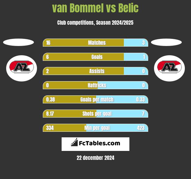 van Bommel vs Belic h2h player stats