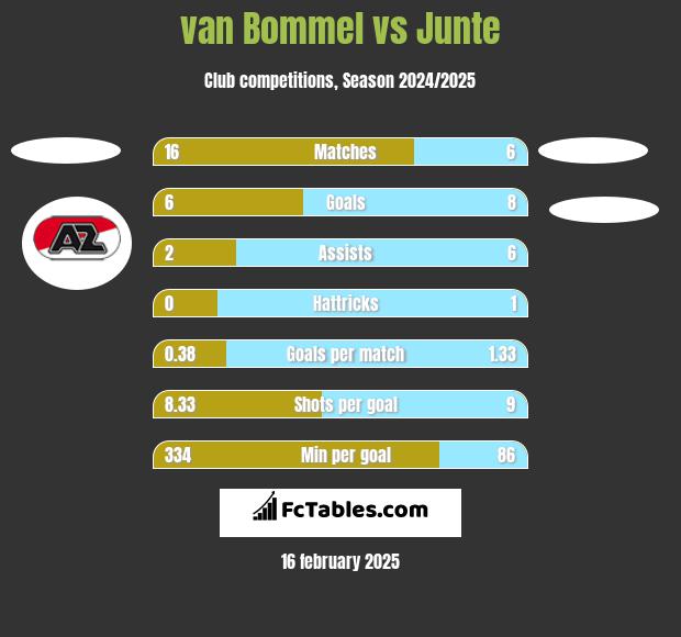 van Bommel vs Junte h2h player stats