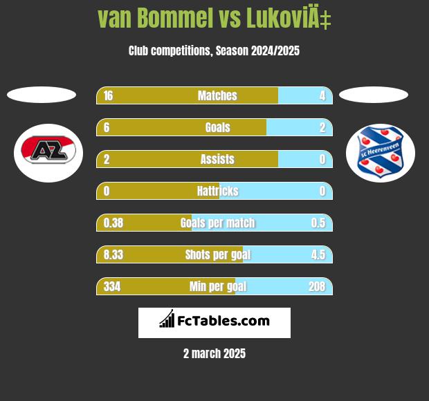 van Bommel vs LukoviÄ‡ h2h player stats