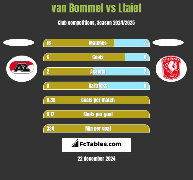 van Bommel vs Ltaief h2h player stats