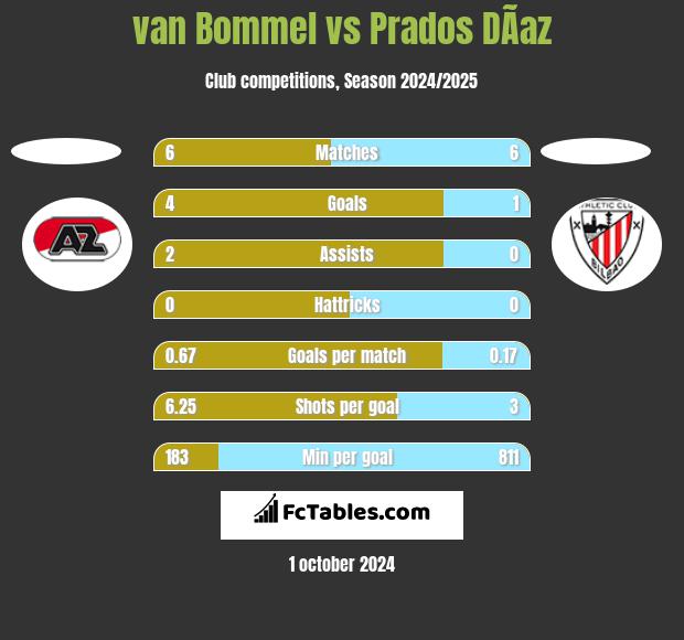 van Bommel vs Prados DÃ­az h2h player stats