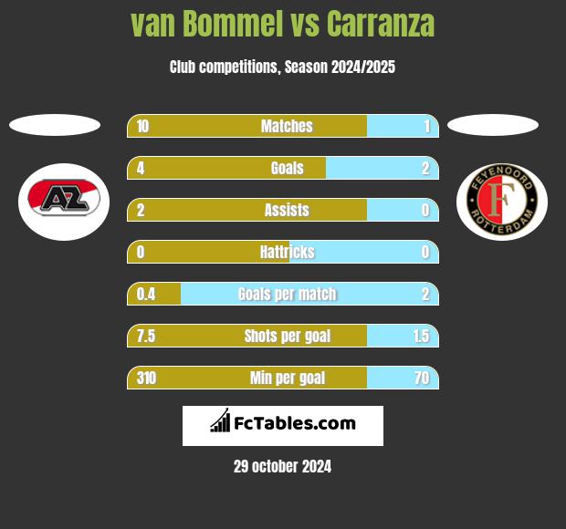 van Bommel vs Carranza h2h player stats