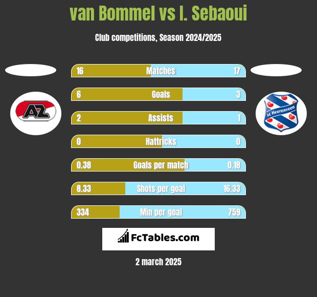 van Bommel vs I. Sebaoui h2h player stats