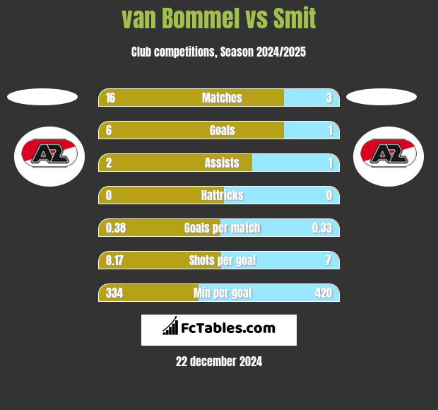 van Bommel vs Smit h2h player stats