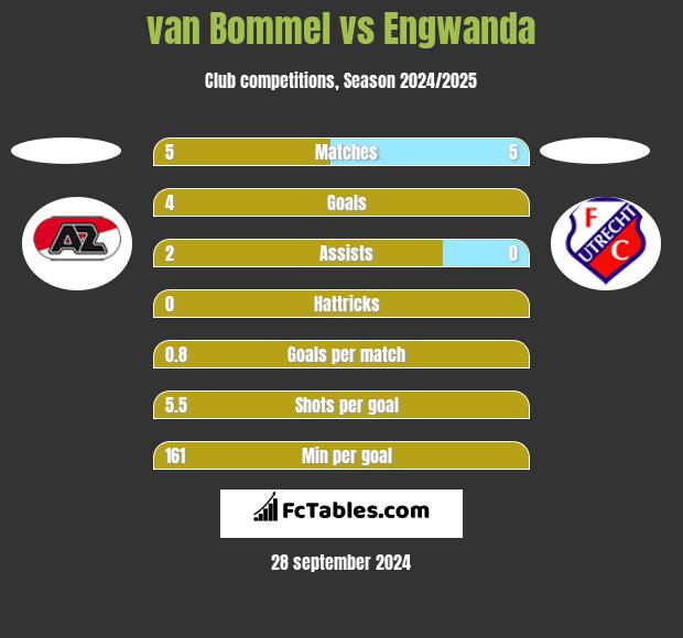 van Bommel vs Engwanda h2h player stats