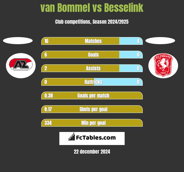 van Bommel vs Besselink h2h player stats