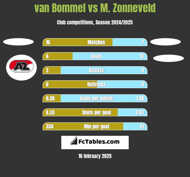 van Bommel vs M. Zonneveld h2h player stats