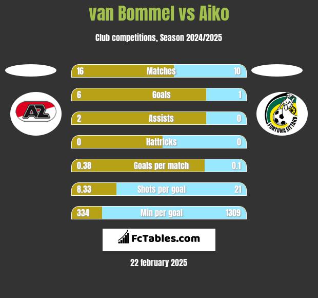 van Bommel vs Aiko h2h player stats