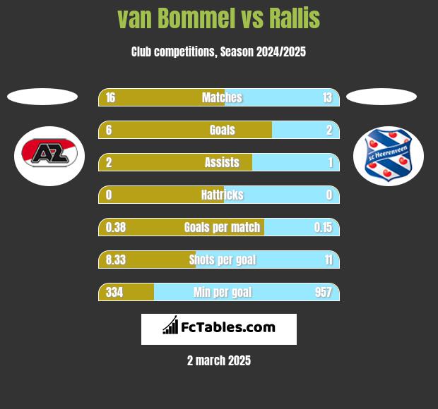 van Bommel vs Rallis h2h player stats