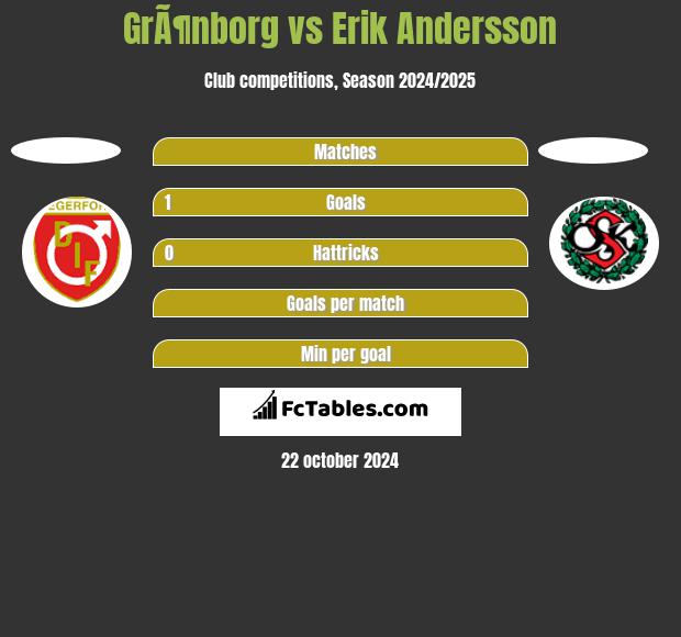 GrÃ¶nborg vs Erik Andersson h2h player stats