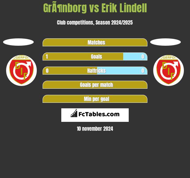 GrÃ¶nborg vs Erik Lindell h2h player stats