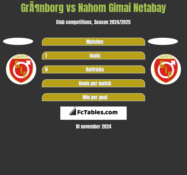 GrÃ¶nborg vs Nahom Gimai Netabay h2h player stats