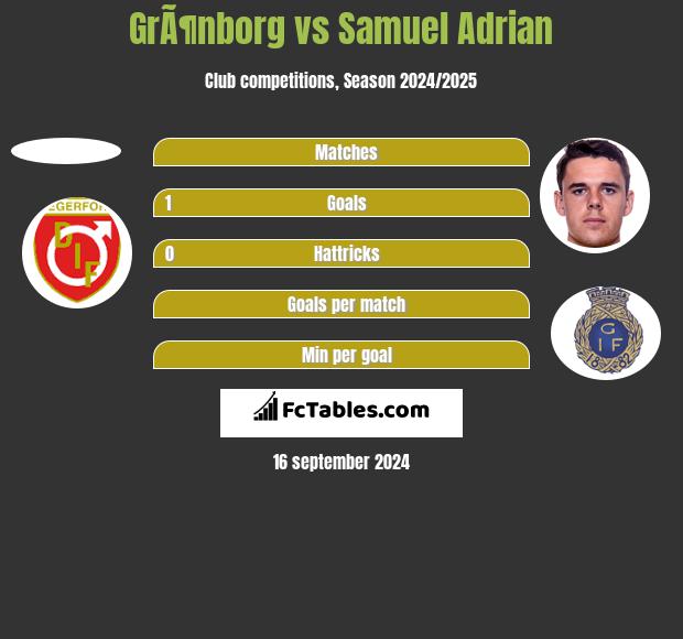 GrÃ¶nborg vs Samuel Adrian h2h player stats