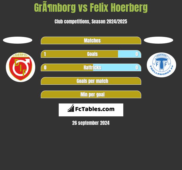 GrÃ¶nborg vs Felix Hoerberg h2h player stats