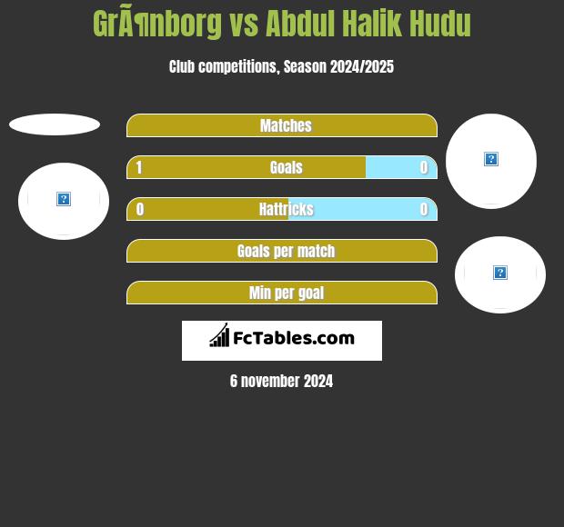 GrÃ¶nborg vs Abdul Halik Hudu h2h player stats