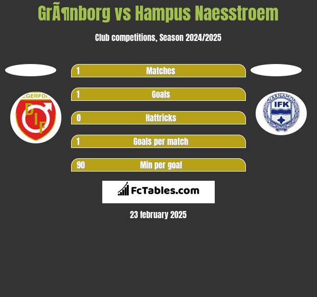 GrÃ¶nborg vs Hampus Naesstroem h2h player stats