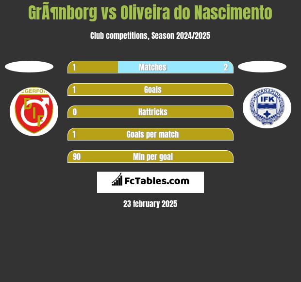 GrÃ¶nborg vs Oliveira do Nascimento h2h player stats