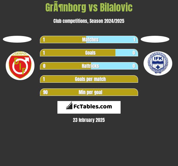 GrÃ¶nborg vs Bilalovic h2h player stats