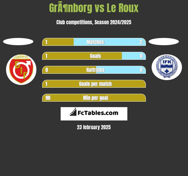 GrÃ¶nborg vs Le Roux h2h player stats