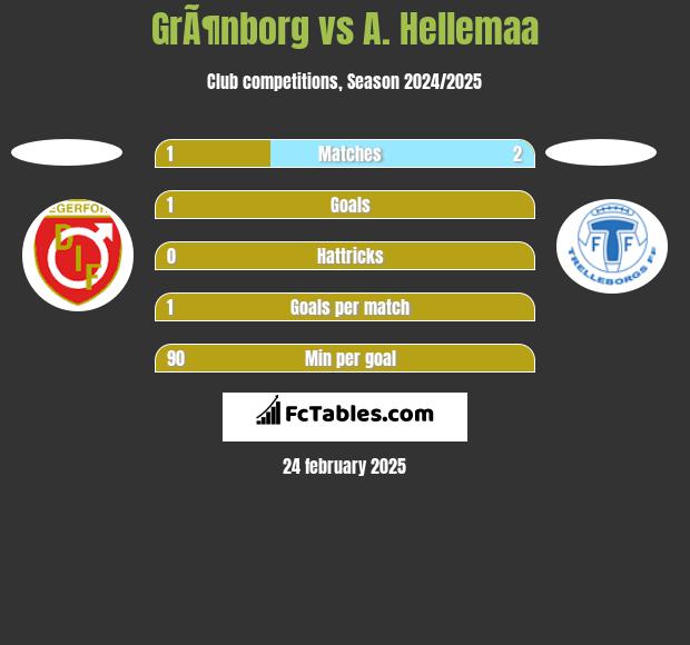 GrÃ¶nborg vs A. Hellemaa h2h player stats