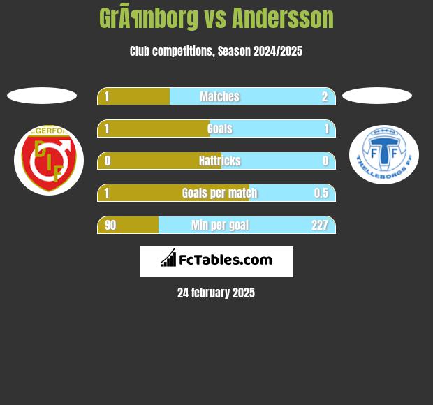 GrÃ¶nborg vs Andersson h2h player stats