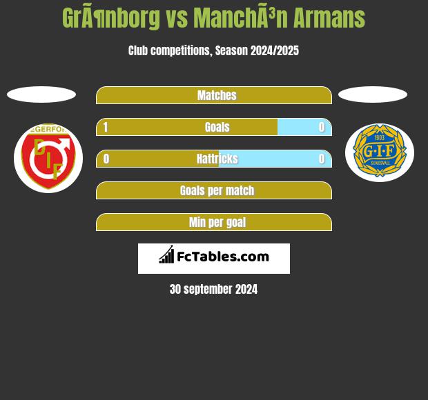 GrÃ¶nborg vs ManchÃ³n Armans h2h player stats