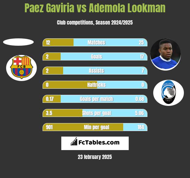 Paez Gaviria vs Ademola Lookman h2h player stats