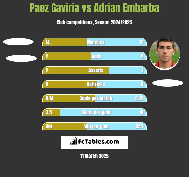 Paez Gaviria vs Adrian Embarba h2h player stats