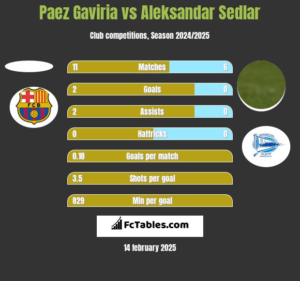 Paez Gaviria vs Aleksandar Sedlar h2h player stats