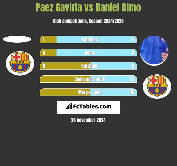 Paez Gaviria vs Daniel Olmo h2h player stats