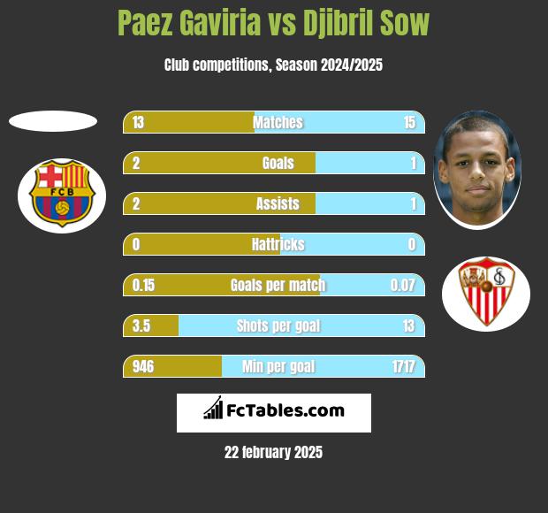 Paez Gaviria vs Djibril Sow h2h player stats