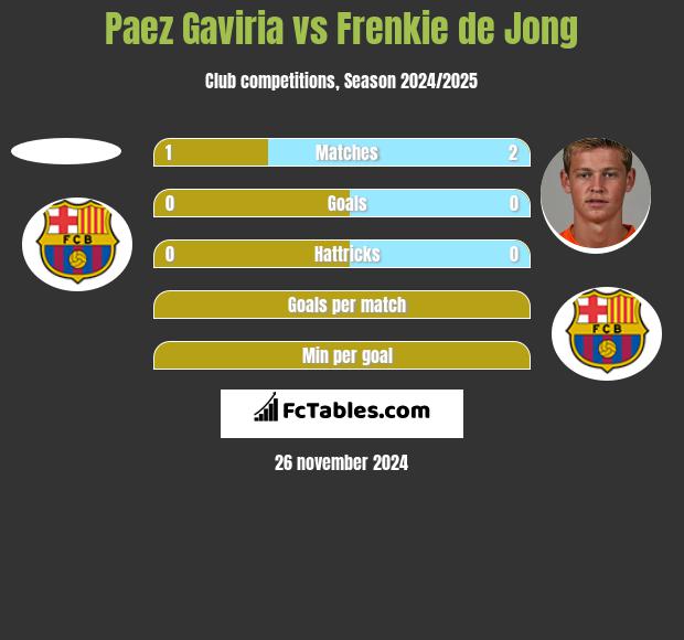 Paez Gaviria vs Frenkie de Jong h2h player stats