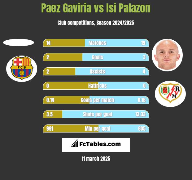 Paez Gaviria vs Isi Palazon h2h player stats